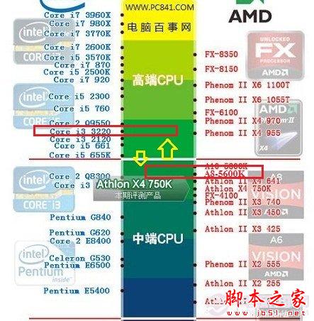 CPU性能方面：i3-3220領先A8-5600