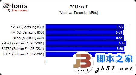 固態硬盤用哪種分區格式好？Windows系統NTFS文件是上選_武林網