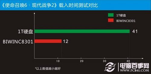 游戲載入時間對比