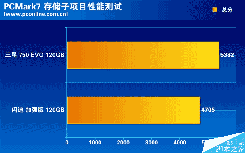誰是最強王者？入門級120GB SSD大比拼