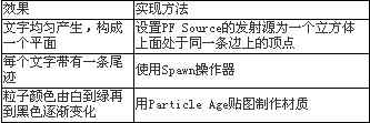 打造真實“黑客帝國” 用3DS粒子制作字符雨 武林網 3DSMAX角色教程