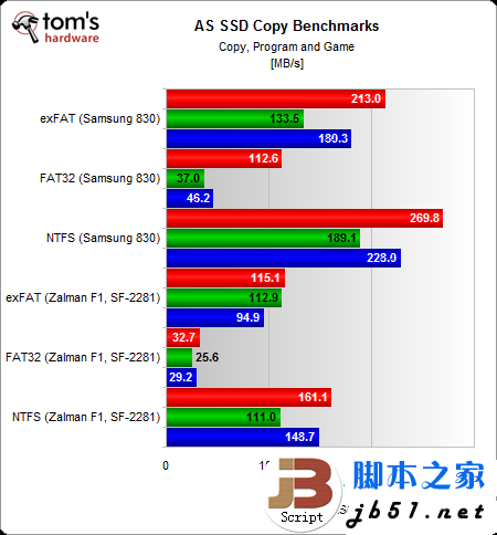 固態硬盤用哪種分區格式好？Windows系統NTFS文件是上選_武林網
