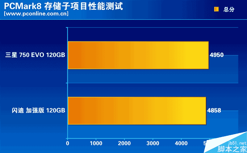 誰是最強王者？入門級120GB SSD大比拼