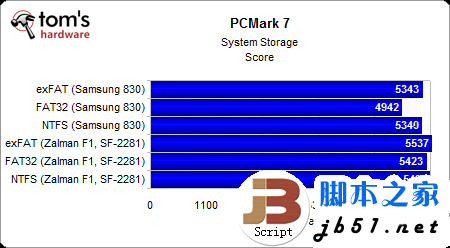 固態硬盤用哪種分區格式好？Windows系統NTFS文件是上選_武林網
