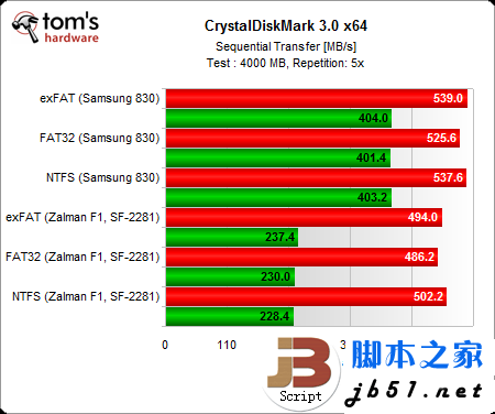 固態硬盤用哪種分區格式好？Windows系統NTFS文件是上選_武林網