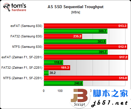 固態硬盤用哪種分區格式好？Windows系統NTFS文件是上選_武林網