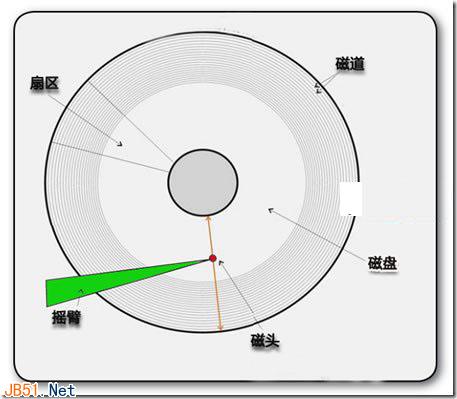 硬盤的讀寫原理和磁盤碎片的產生說明 