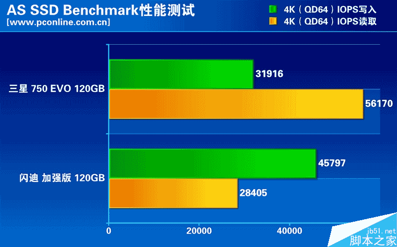誰是最強王者？入門級120GB SSD大比拼
