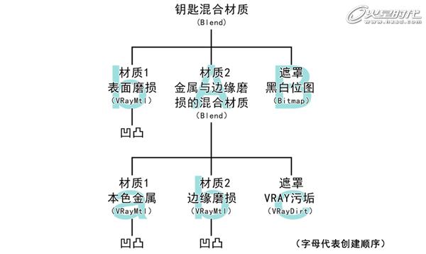 3DSMAX制作銹蝕金屬鑰匙 武林網 3DSMAX渲染教程