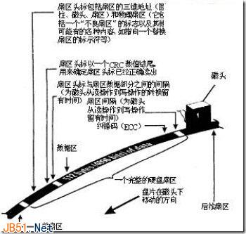 硬盤的讀寫原理和磁盤碎片的產生說明 