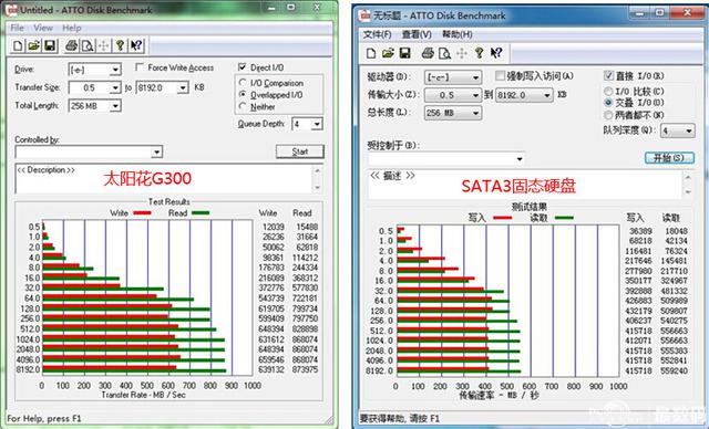 速度突破800MB/s 太陽花G300 240G SSD實測