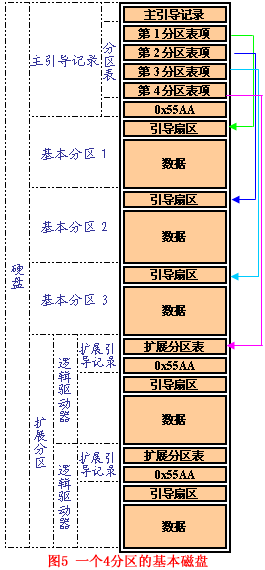 一幅4分區的磁盤結構圖可以看到磁盤的大致組織形式