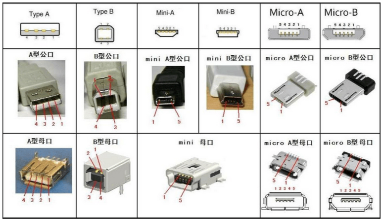 USB 3.0、USB 3.1到底什么區別？終于明白