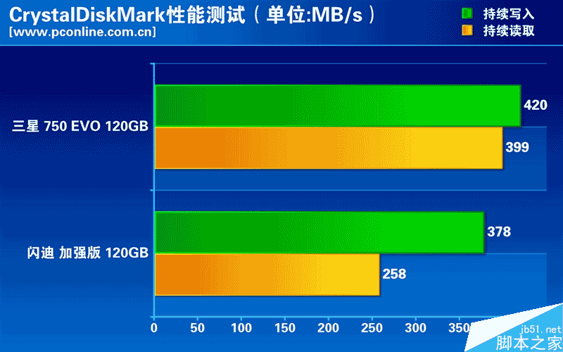 誰是最強王者？入門級120GB SSD大比拼