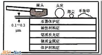 硬盤的讀寫原理和磁盤碎片的產生說明 