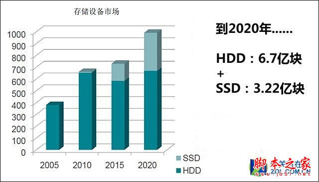 SSD真能淘汰HDD？硬盤廠商轉型意欲為何