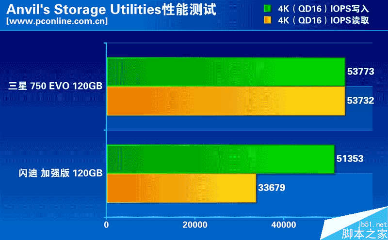 誰是最強王者？入門級120GB SSD大比拼