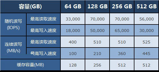 固態硬盤容量越大速度越快嗎？SSD選購雷區與注意事項