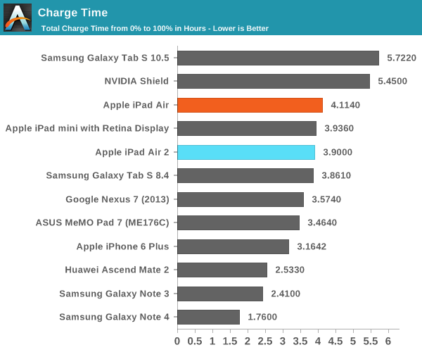 iPad Air 2完全評測：可怕的三核CPU、六核GPU