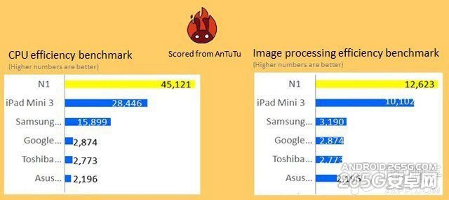 比iPad mini3優秀 Nokia N1平板多項跑分出爐