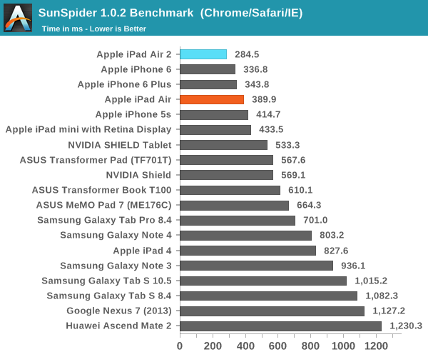 iPad Air 2完全評測：可怕的三核CPU、六核GPU