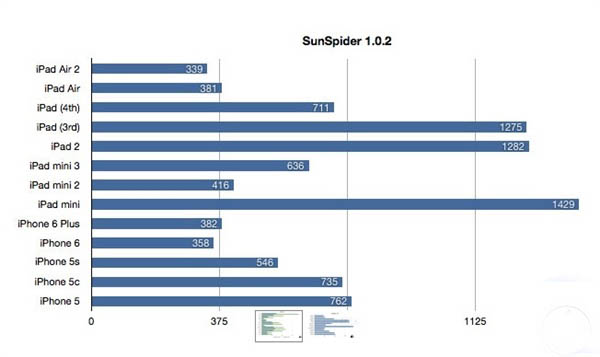 iPad mini 3竟如此坑爹 性能暴降30%！