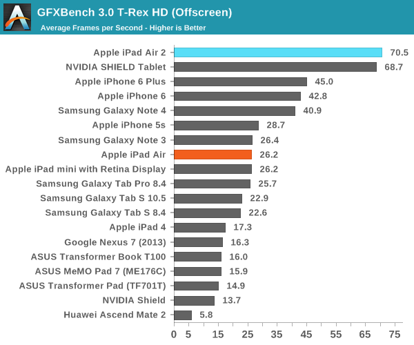 iPad Air 2完全評測：可怕的三核CPU、六核GPU