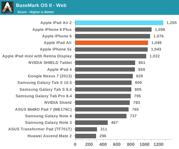 iPad Air 2完全評測：可怕的三核CPU、六核GPU