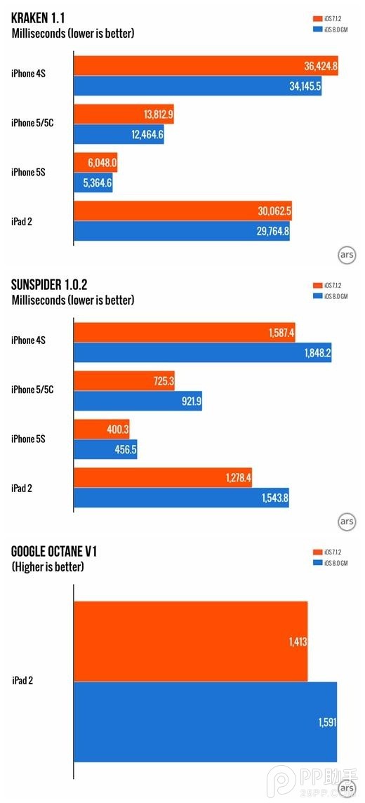 iPad2升級iOS8卡嗎 iPad2運行iOS8.0并沒那么糟糕