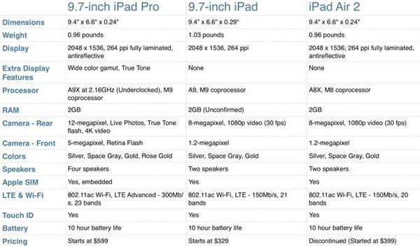 蘋果新iPad/iPad Pro/Air2區別對比：哪個更值得買？