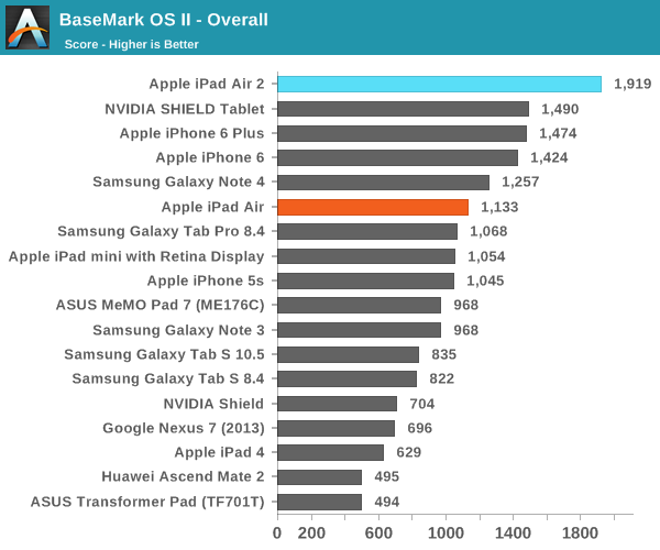 iPad Air 2完全評測：可怕的三核CPU、六核GPU