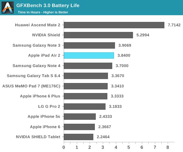 iPad Air 2完全評測：可怕的三核CPU、六核GPU