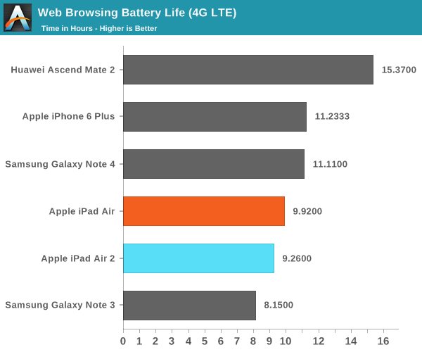 iPad Air 2完全評測：可怕的三核CPU、六核GPU