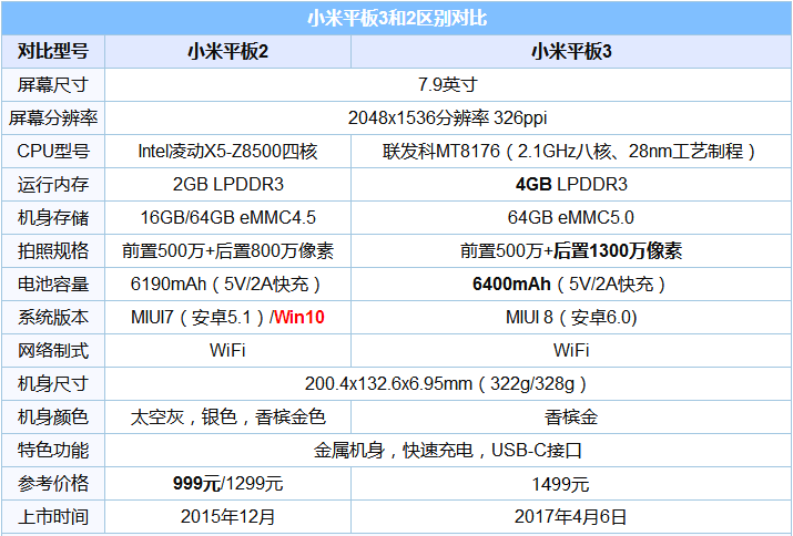 小米平板3和小米平板2哪個更值得買？小米平板3和2區別對比匯總評測