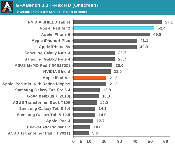 iPad Air 2完全評測：可怕的三核CPU、六核GPU