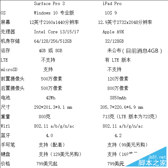 iPad ProPKSurface Pro 3：誰是辦公利器？