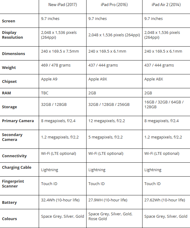 新款iPad相比iPad Air2/iPad Pro有哪些特性 9.7英寸ipad平板電腦全面解析