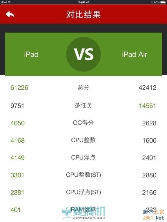 不服跑個分？iPad Air 2安兔兔成績驚呆了