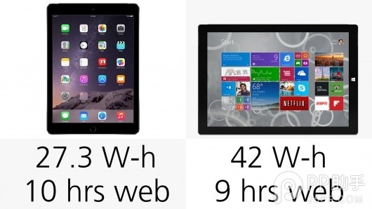 各有長處 iPad Air2與Surface Pro3配置對比