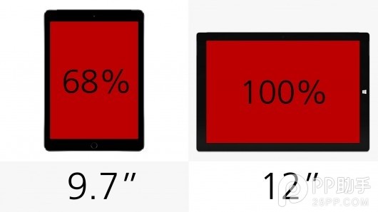 各有長處 iPad Air2與Surface Pro3配置對比