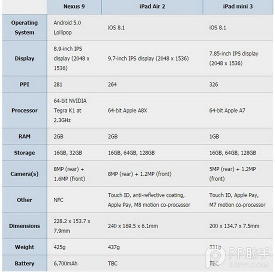 iPad Air2/iPad mini3與谷歌Nexus9全面對比