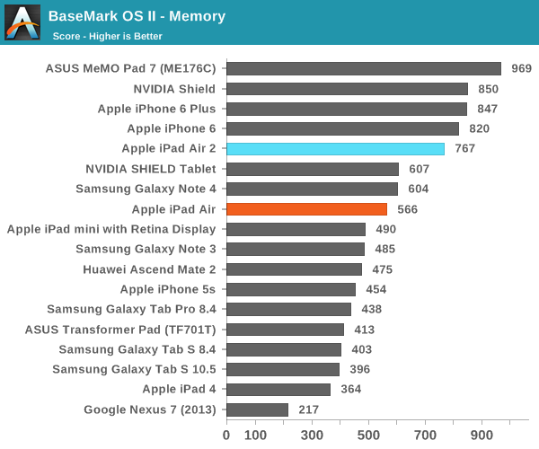 iPad Air 2完全評測：可怕的三核CPU、六核GPU