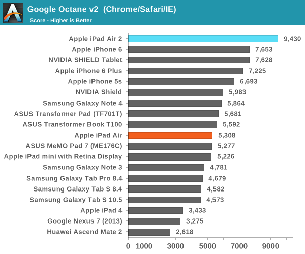 iPad Air 2完全評測：可怕的三核CPU、六核GPU