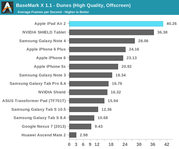 iPad Air 2完全評測：可怕的三核CPU、六核GPU