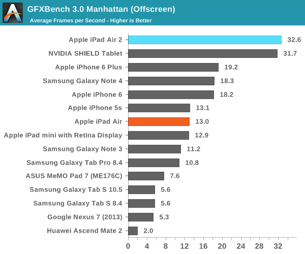 iPad Air 2完全評測：可怕的三核CPU、六核GPU
