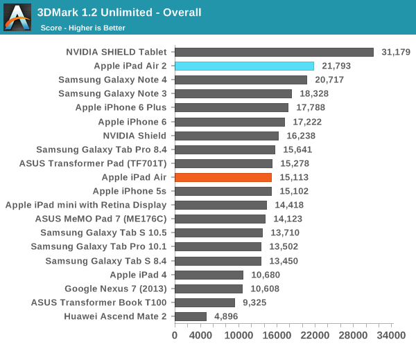 iPad Air 2完全評測：可怕的三核CPU、六核GPU