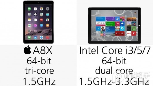 各有長處 iPad Air2與Surface Pro3配置對比