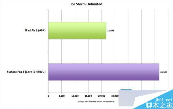 iPad Pro性能出色 未來或干掉80％便攜式PC