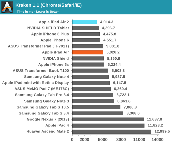 iPad Air 2完全評測：可怕的三核CPU、六核GPU