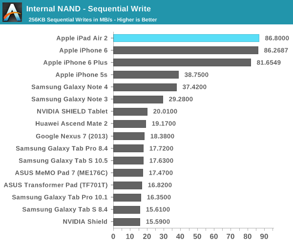 iPad Air 2完全評測：可怕的三核CPU、六核GPU